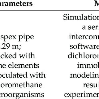 Overview of selected mathematical models for conventional biofiltration ...