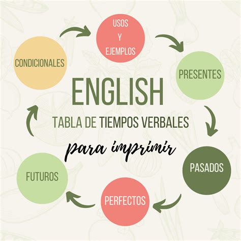 Tabla De Tiempos Verbales En Inglés Mundo Liceo