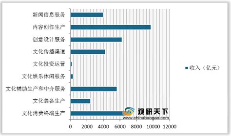 2020年中国文化产业市场现状分析报告 市场深度分析与发展趋势研究 中国报告网