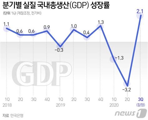 3분기 성장률 잠정치 214분기 04 달성땐 연 11종합2보 네이트 뉴스