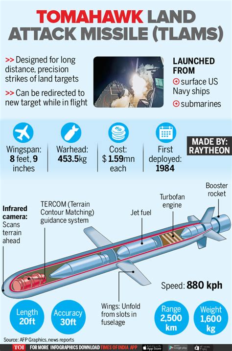 Infographic Tomahawk Cruise Missile Explained Times Of India