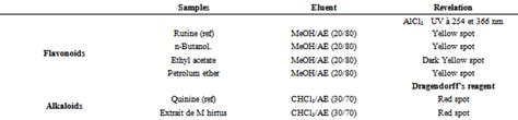 Phytochemical Characterization And In Vitro Evaluation Of Antioxidant