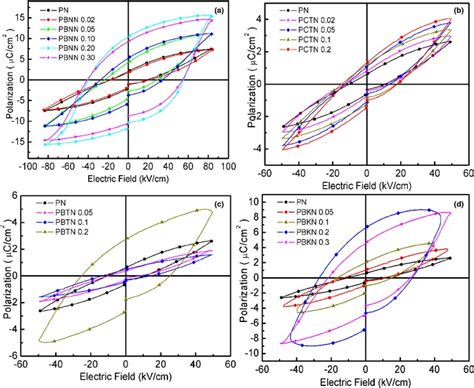 Polarization Electric Field Pe Hysteresis Loop For Pn And Its Solid