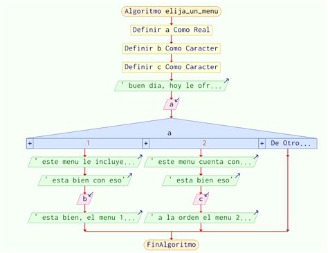 EJEMPLOS DE DIAGRAMAS DE FUJO