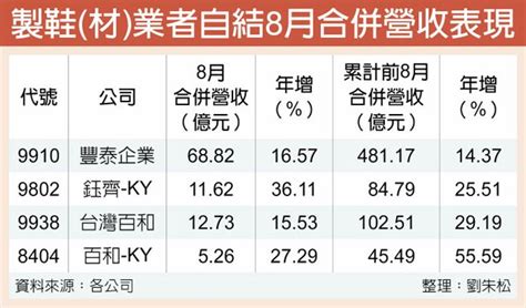 豐泰鈺齊 8月營收創高 證券．權證 工商時報