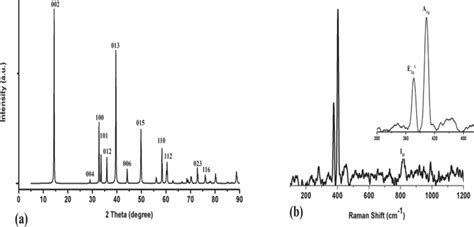 A X Ray Diffraction Pattern And B Raman Shift Of Mos2 Catalyst