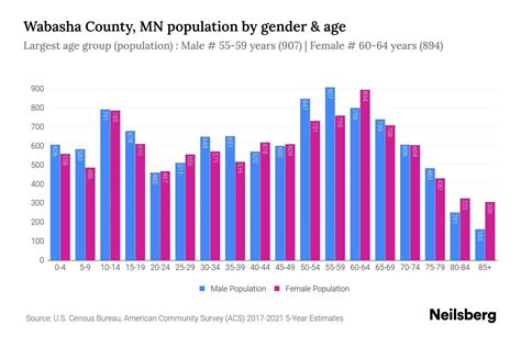 Wabasha County, MN Population - 2023 Stats & Trends | Neilsberg