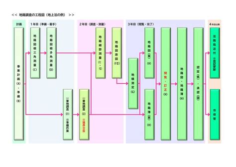 地籍調査の進め方｜豊岡市公式ウェブサイト