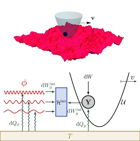 A Sketch Of A Probe Particle Dragged By A Trap With Velocity V