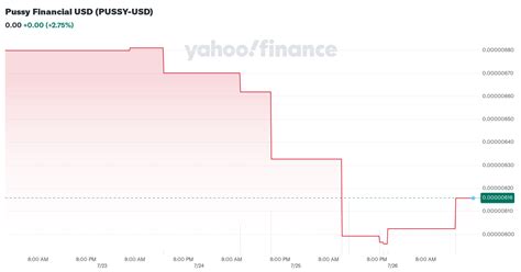 Pussy Financial PUSSY PUSSY USD Live Price News Chart Price History Yahoo Finance