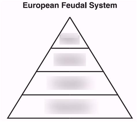 European Feudal System Diagram | Quizlet