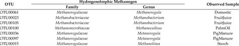 A list of unique hydrogenotrophic methanogens in propionate-degrading ...