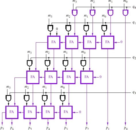 Solved Write A Verilog Module To Describe The Multiplier Shown