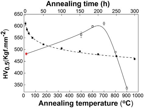 Solid Line Influence Of Annealing Temperature 500 To 900 °c On Download Scientific Diagram