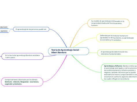 Teor A De Aprendizaje Social Albert Band Mind Map