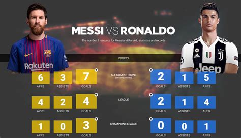 11+ Messi Vs Ronaldo Comparison 2021 Pictures