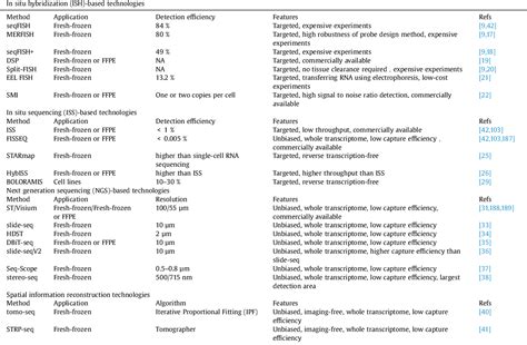 Table From A Guidebook Of Spatial Transcriptomic Technologies Data