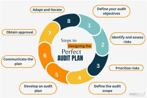 Guide To Building An Effective Risk Based Internal Audit Plan