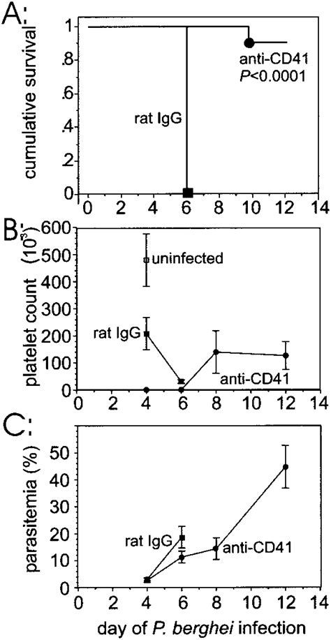 A Kaplan Meier Survival Plots For C57bl6 Mice Infected With P Download Scientific Diagram