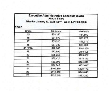 Usps Eas Salary Decrease R Usps