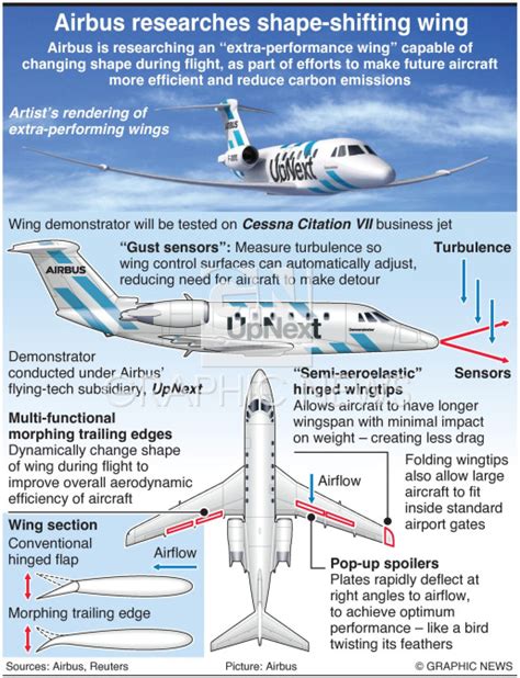 Aviation Airbus Extra Performance Wing Infographic