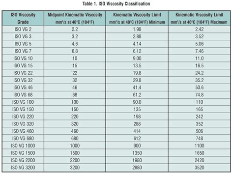 Iso Viscosity Grade Chart Pdf