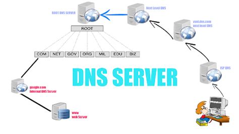 Hướng dẫn thay đổi DNS trên server router máy tính và các thiết bị