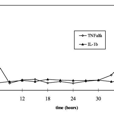 Plasma TNF α and IL 1β levels in cardiogenic shock Normal values TNF