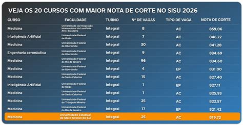 Nota De Corte Em Direito - UFMS lidera ranking nacional com maior nota de corte em Direito no Sisu ...