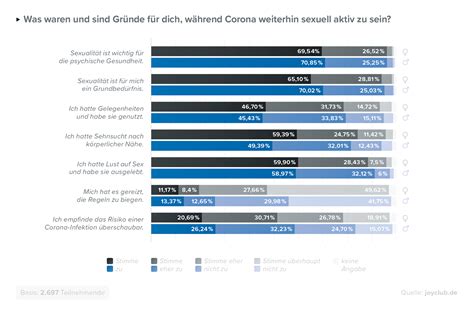 Corona Sex Report Von Frauen Haben Dauerhaft Mehr Sex