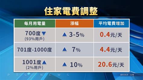 41新電價上路 帶動汰舊換節能家電需求 ｜ 公視新聞網 Pnn