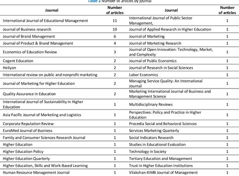 Table 2 From The Antecedents And Consequences Of University Brand A