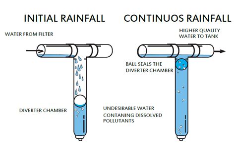 First Flush Diverter Rainwater Harvesting System Water Tank Selangor