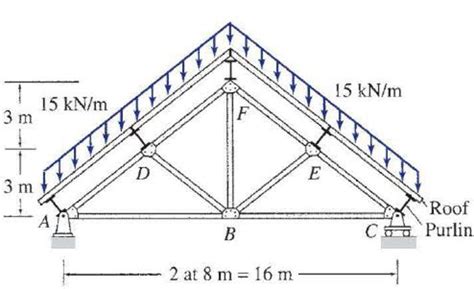 And Determine The Force In Each Member Of The Roof Truss