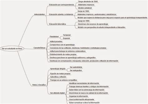 Actividades Del Curso Proped Utico De Unadm Mapa Conceptual De La