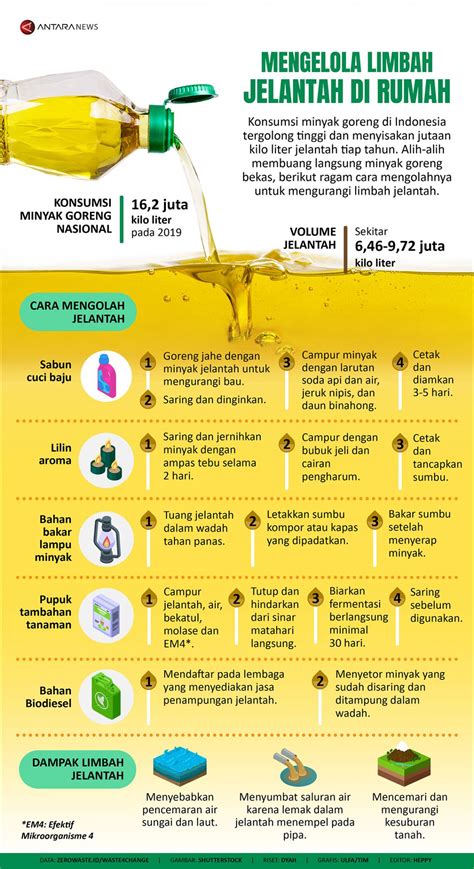 Mengelola Limbah Jelantah Di Rumah Infografik ANTARA News