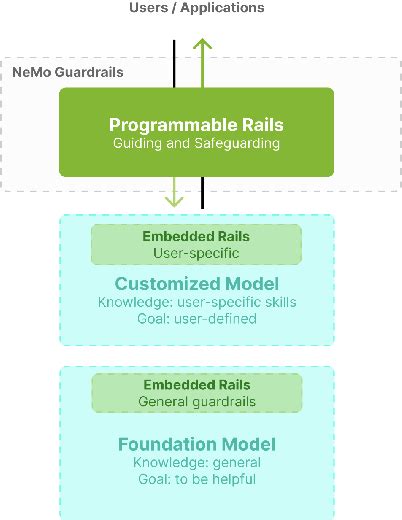 Figure 1 from NeMo Guardrails: A Toolkit for Controllable and Safe LLM ...