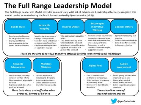 Full Range Of Leadership Model