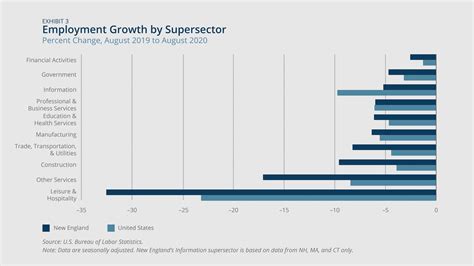 Q3 2020: Snapshot of the New England Economy through September 24, 2020 - Federal Reserve Bank ...