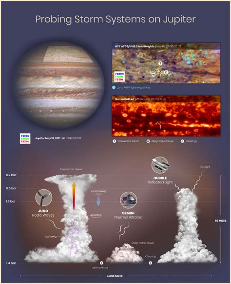 dettagli dellatmosfera  giove visti  diverse lunghezze donda