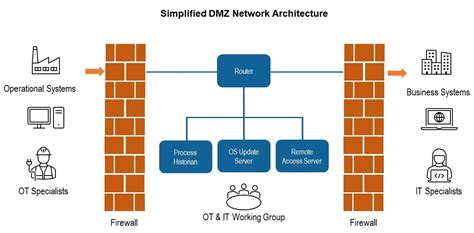 Is Your Dmz A No Mans Land • Op Tec Systems