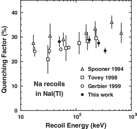 scintillation quenching factor  na recoils  naitl   function