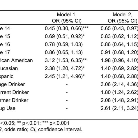 Multivariable Models Of Forced Sex By Age Raceethnicity And Substance