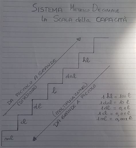 Misure Di Capacita Lezioniignoranti