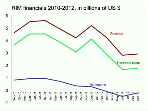 rim shot  blackberry regain  corporate ripeness ars technica