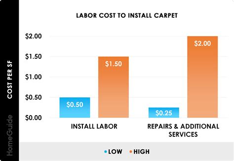 cost to install carpet flooring 9