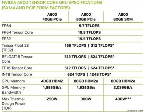 Nviaia A800显卡详细配置 Gpu算力平台