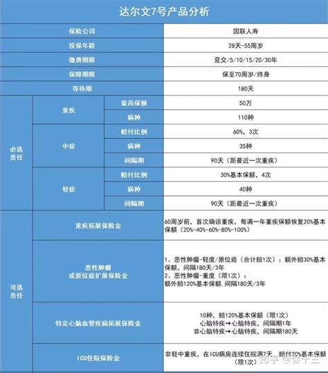 买重疾险要不要选身故全残责任？这样投保少花钱，还白捡50万保额 知乎