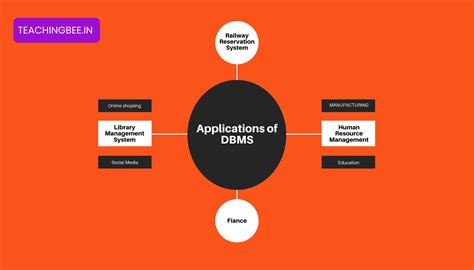 Real World Application Of DBMS - TeachingBee