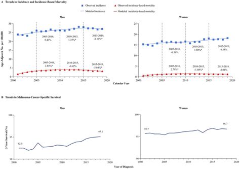 Sex Specific Difference For Melanoma From Immunotherapy Advancement PMC